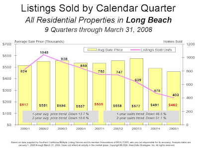 1st qtr sales in Long Beach