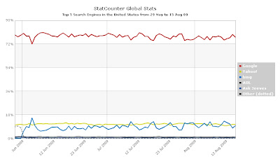 Statcounter - Search engine market share