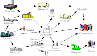 CADENA PRODUCTIVAS POLITICA INDUSTRIAL cadena productivas politica industrial: