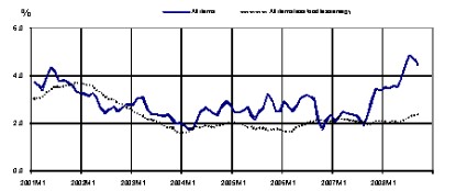 [OECDInflat20062008]