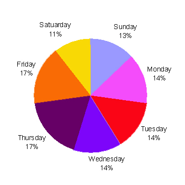[weekdays+chart.jpg]