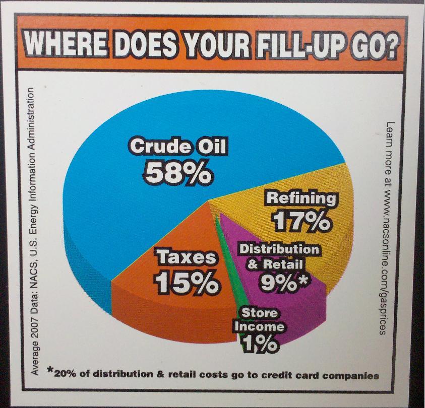 [where-does-your-fill-up-go.jpg]