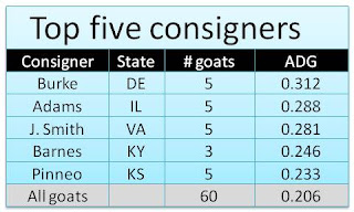 Top consigners