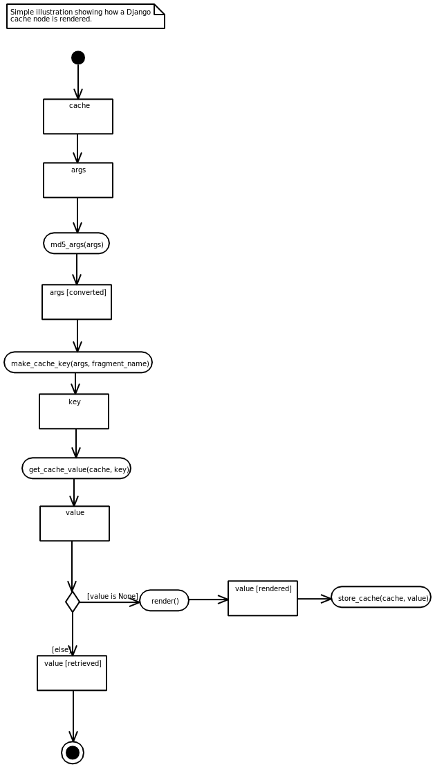 [django_cache_node_activity.png]