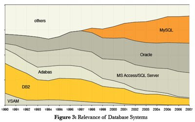 Database Market Share