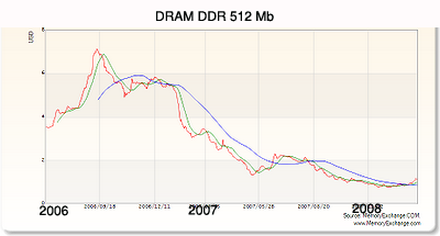 DRAM Price Trend