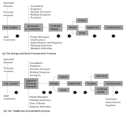 Design And Build Contract Stages | building design process pre contract and post contract stages Design And Build Contract Stages | building design process pre contract and post contract stages