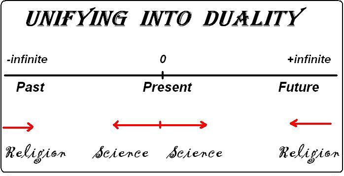 Unifying into duality