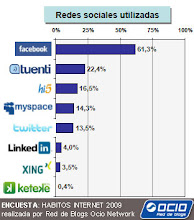 Relación de las redes sociales más usadas en España