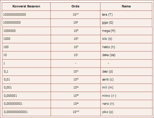 Saung Elmu Satuan Standar Internasional Si