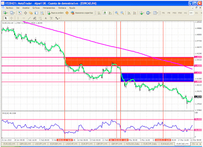 Operando sin indicadores forex