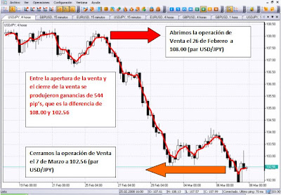 Como aprender a operar forex
