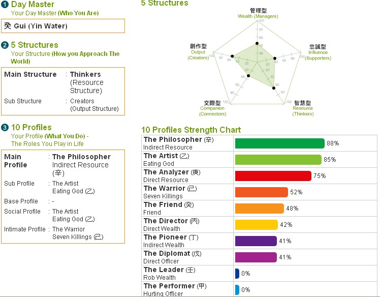 Bazi Profile Strength Chart