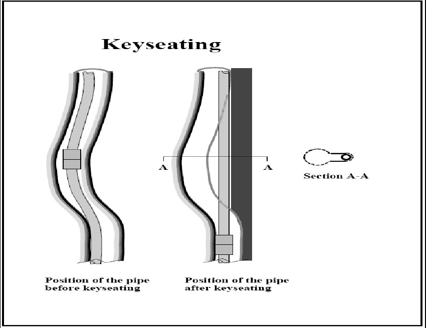 Mud Related Drilling Problems Differential Sticking Reduce Hydrostatic