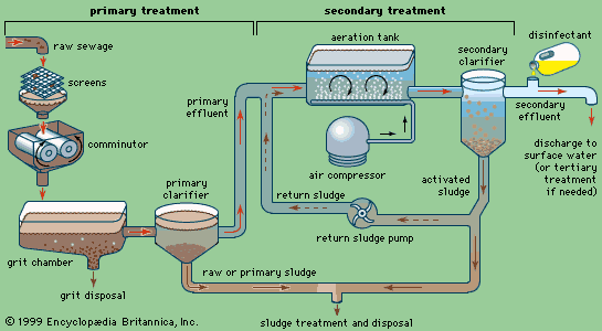 secondary treatment of wastewater process