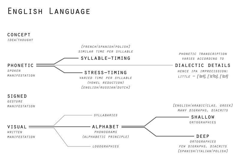 Science Fiction Meets Design Noisecode Why Not Phonetics