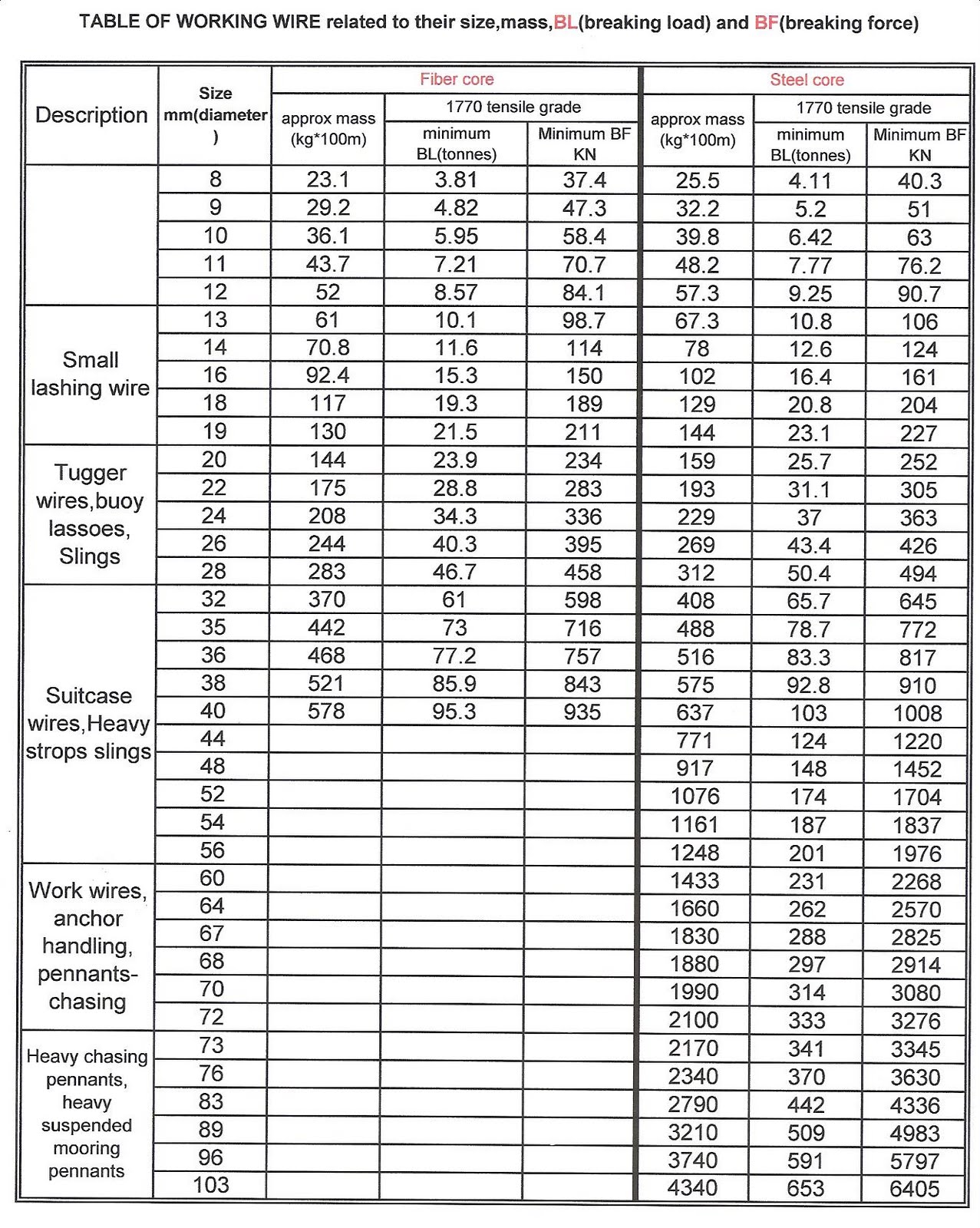 Wire Size And Amp Chart