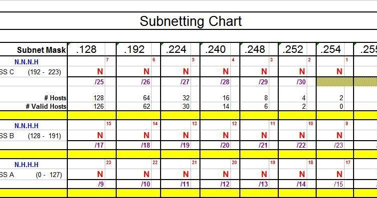 Cisco Subnetting Chart