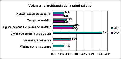 Tendencias de Criminalidad en Colombia