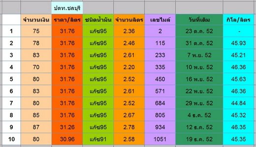 รายงานอัตราการกินกินน้ำมัน scoopy i