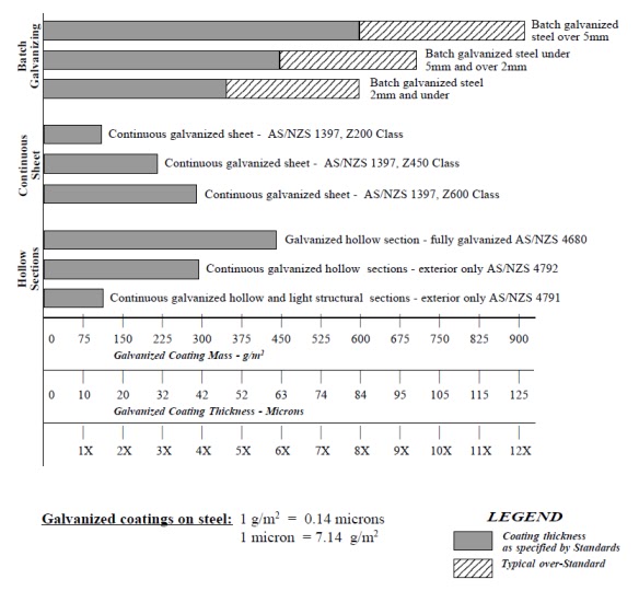 galvanizing thickness standards