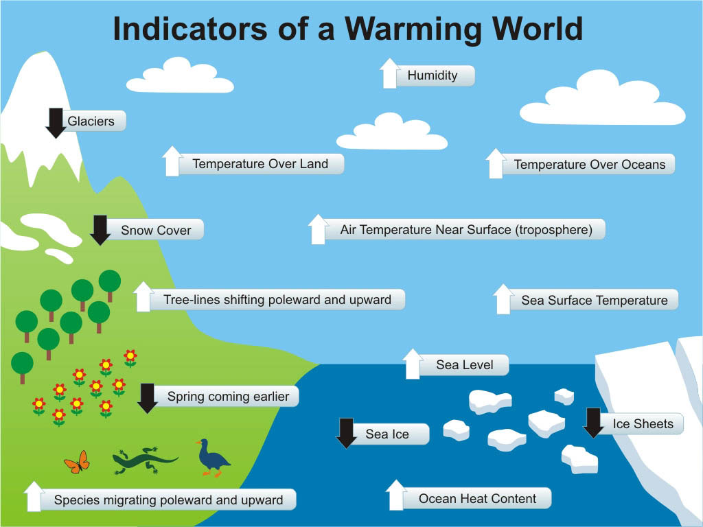 20101230-global-warming-indicators-graphic.jpg