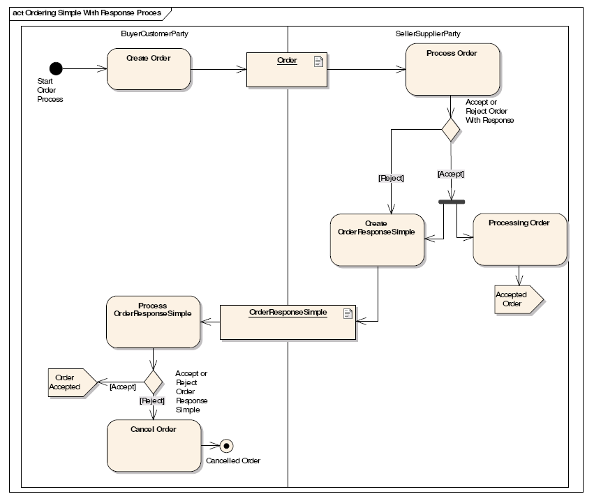 [BasicProcurement_OrderingSimple_ProcessFlow.png]