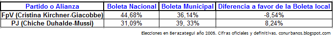 [elecciones_bera_2005.png]