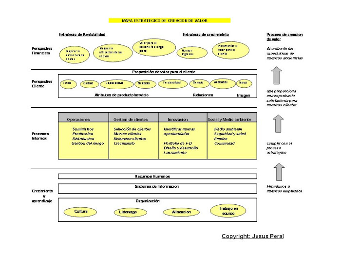 Mapa estratégico de creación de valor