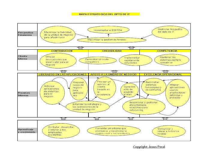 EJEMPLO 2. Mapa estratégico del dpto de TIC