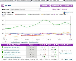 Compete traffic comparison of financial newspaper websites