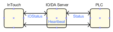 communication InTouch, IO/DA Servers and the PLC communication InTouch, IO/DA Servers and the PLC