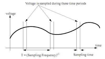 analog voltage into PLC