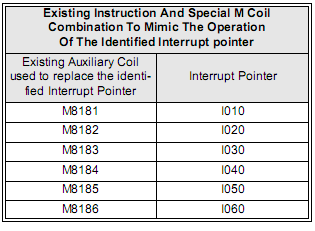 Interrupt Pointers