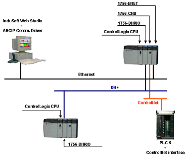 access remote PLC connected