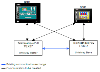 HMI and PLC