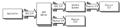 OLE for Process Control