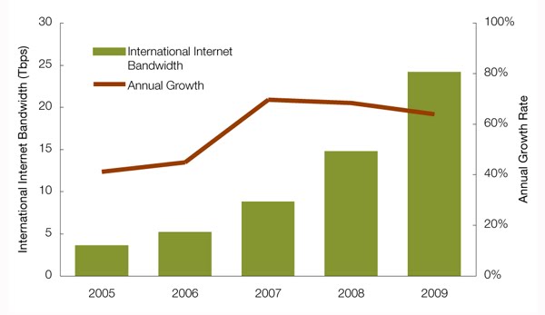 International Internet Bandwidth, 2005–2009