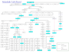 Silsilah Nabi-nabi