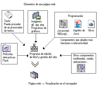 INTERNET Y SUS ELEMENTOS internet y sus elementos: