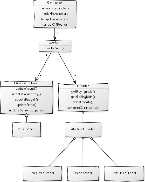 Online trading system class diagram