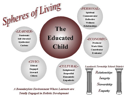 Spheres of Living:  The Educated Child