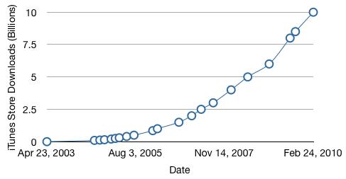 [itunes10billiongrowth.JPG]
