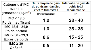 Ph.D. Obésité: Gain de poids pendant la grossesse, mais Ph.D. Obésité: Gain de poids pendant la grossesse, mais