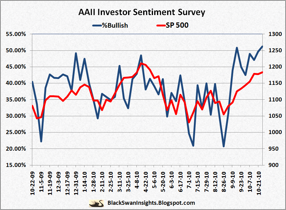 Aaii Investor Sentiment Chart
