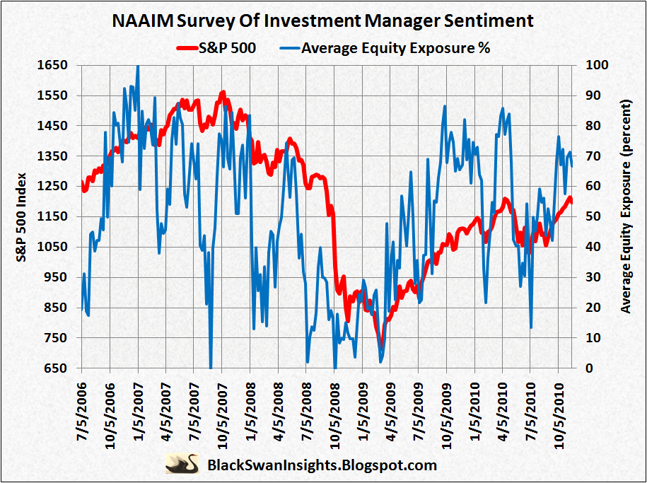 november 2010 black swan insights aaii sentiment chart bloomberg