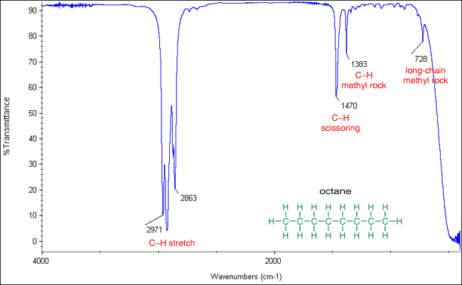 Detachment and indentify of organic compound: identify of alkane