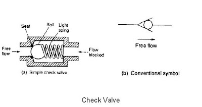 Check valve symbol – Avløpspumpestasjon