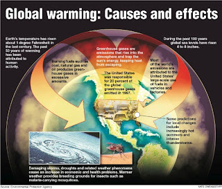 Global Warming