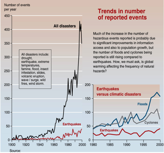 global hazard trends
